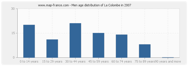 Men age distribution of La Colombe in 2007